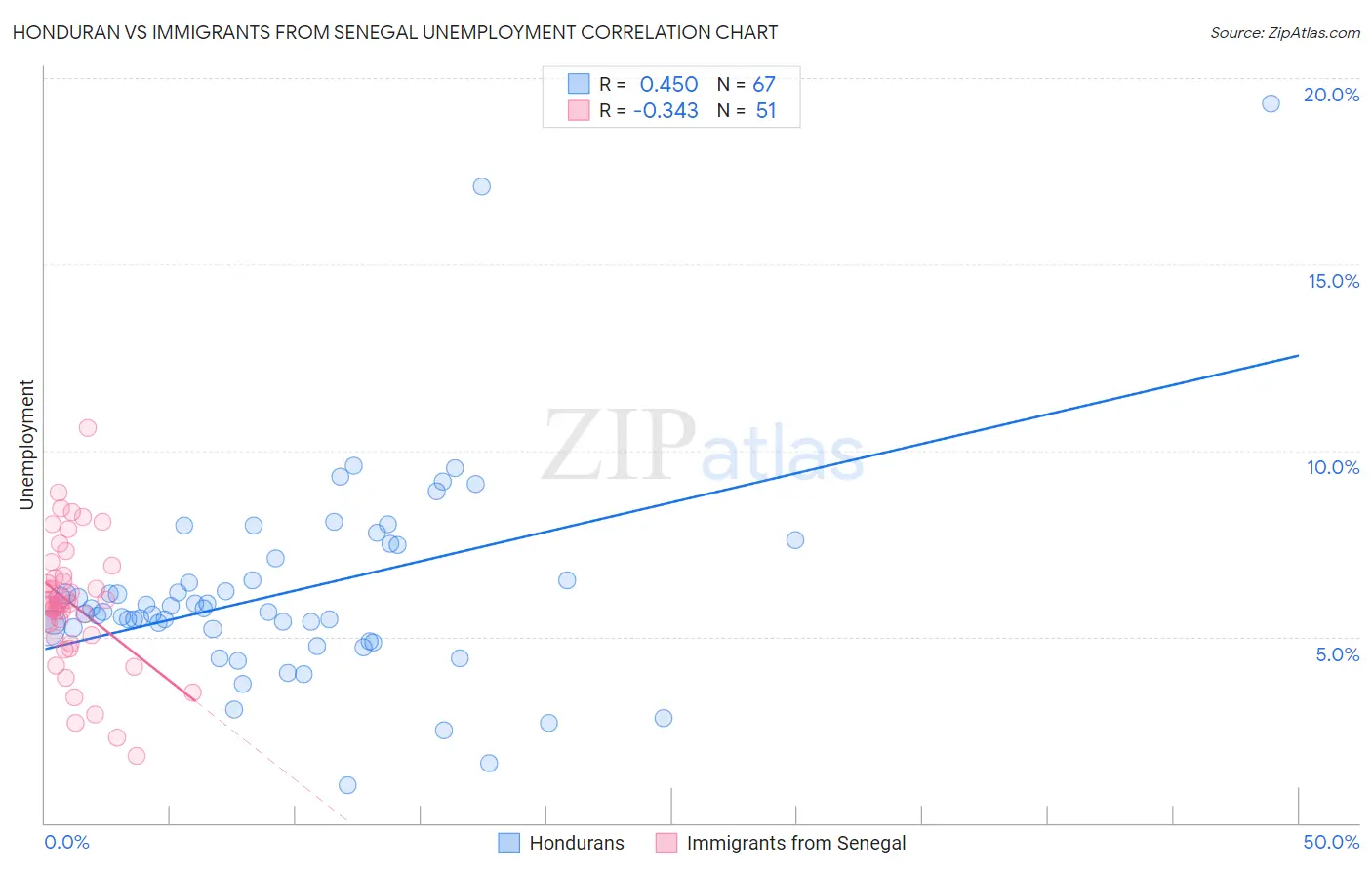Honduran vs Immigrants from Senegal Unemployment