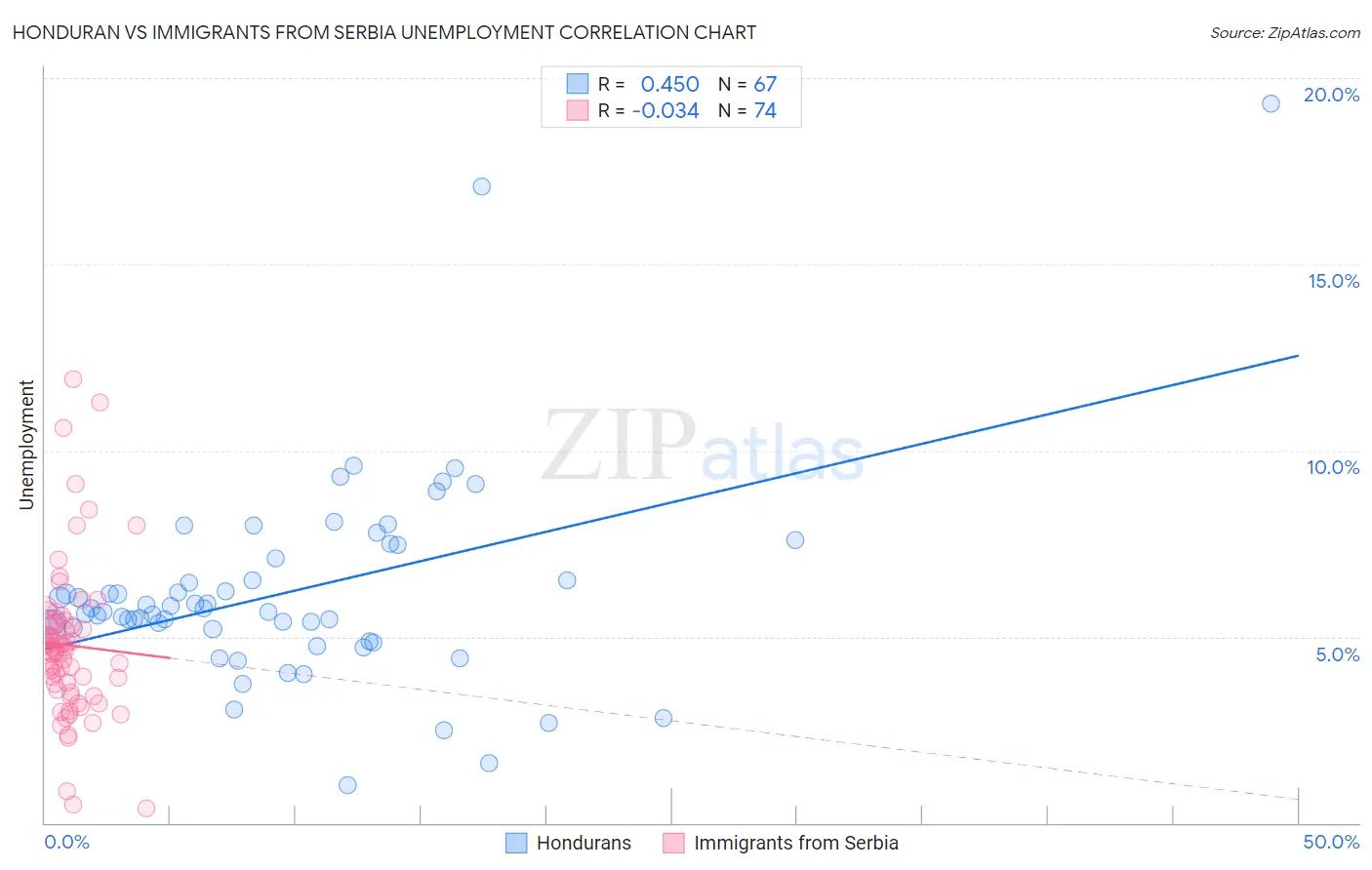 Honduran vs Immigrants from Serbia Unemployment