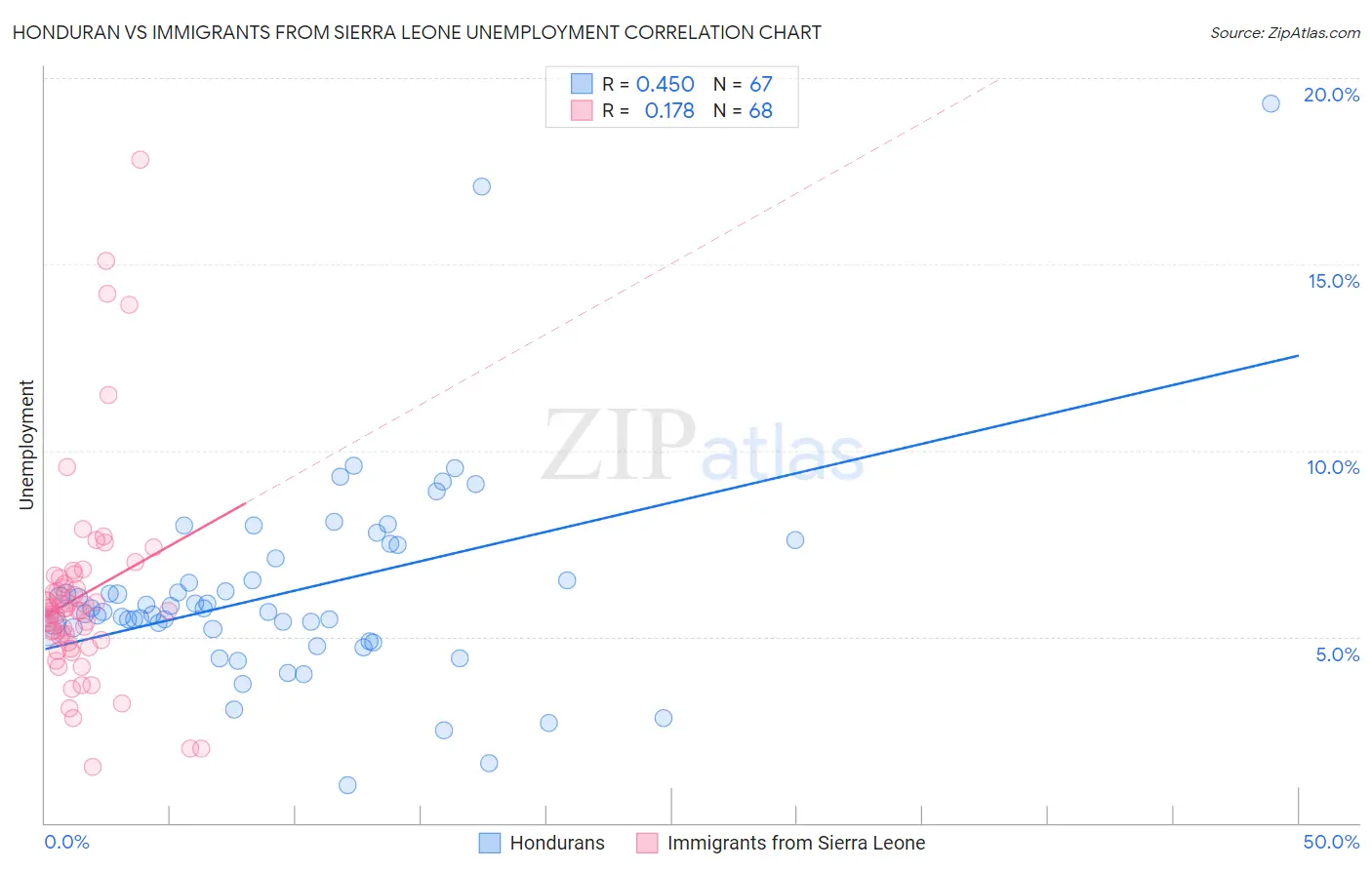 Honduran vs Immigrants from Sierra Leone Unemployment