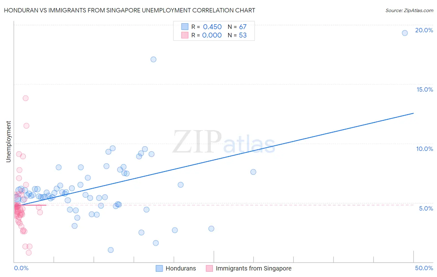 Honduran vs Immigrants from Singapore Unemployment
