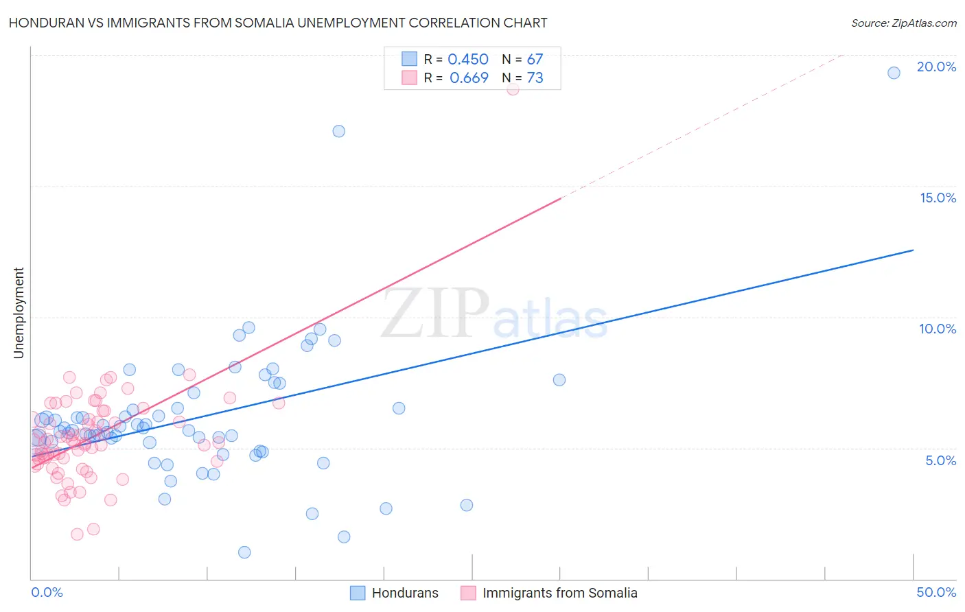 Honduran vs Immigrants from Somalia Unemployment
