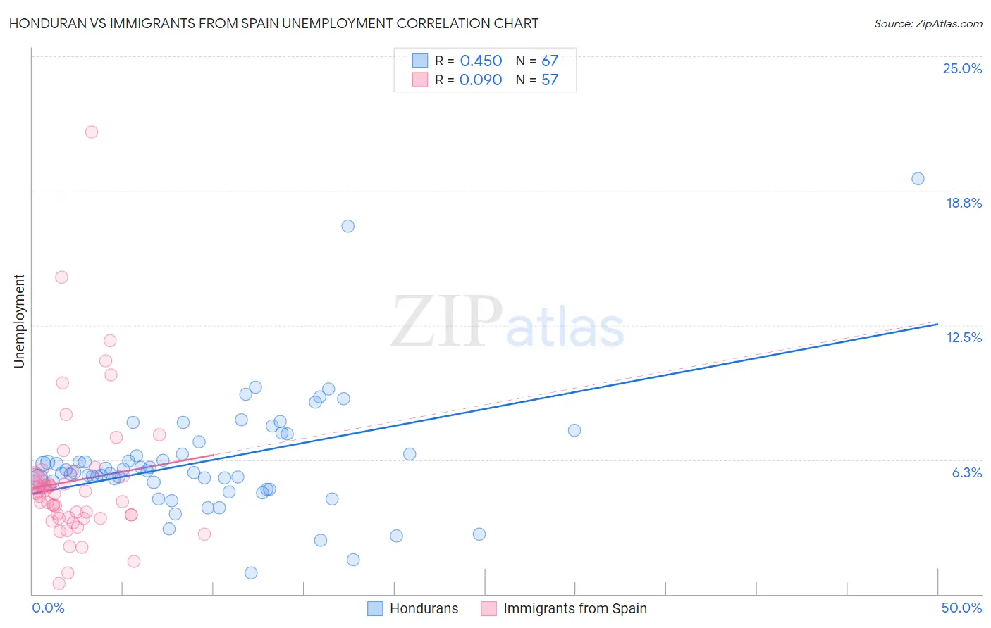 Honduran vs Immigrants from Spain Unemployment