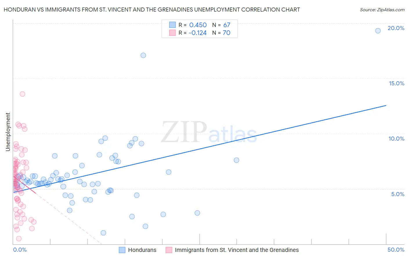 Honduran vs Immigrants from St. Vincent and the Grenadines Unemployment