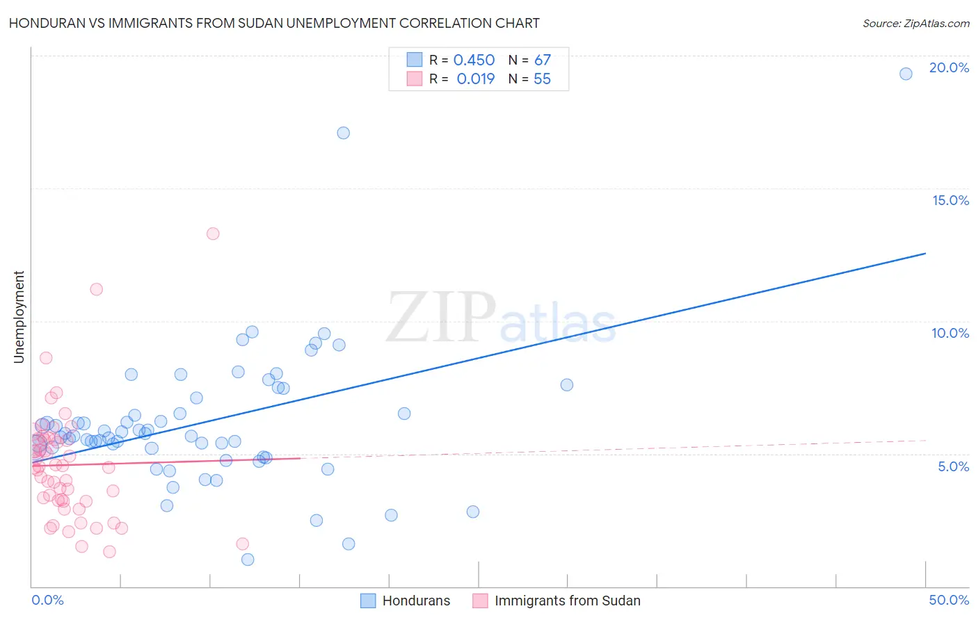 Honduran vs Immigrants from Sudan Unemployment