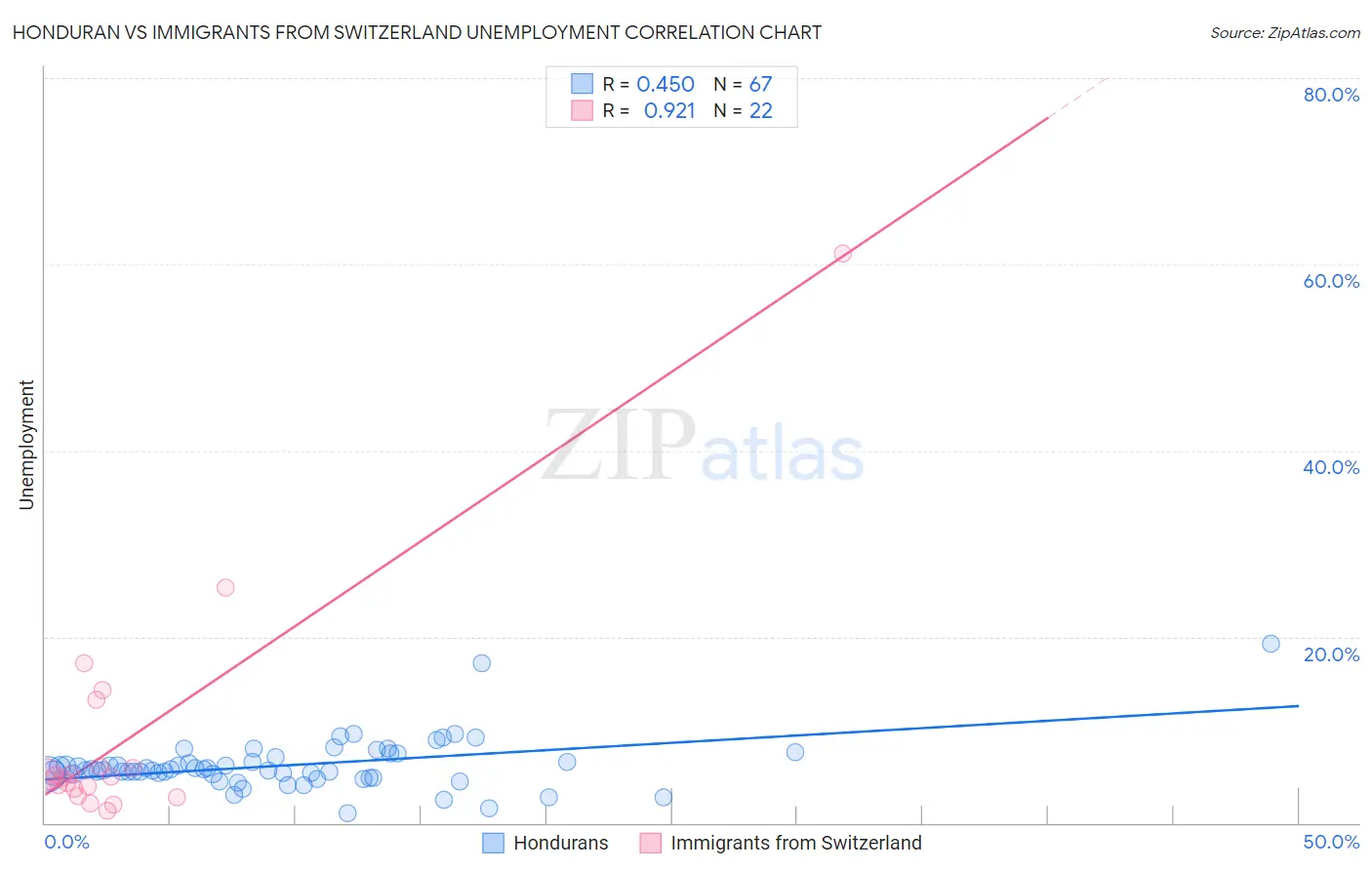 Honduran vs Immigrants from Switzerland Unemployment