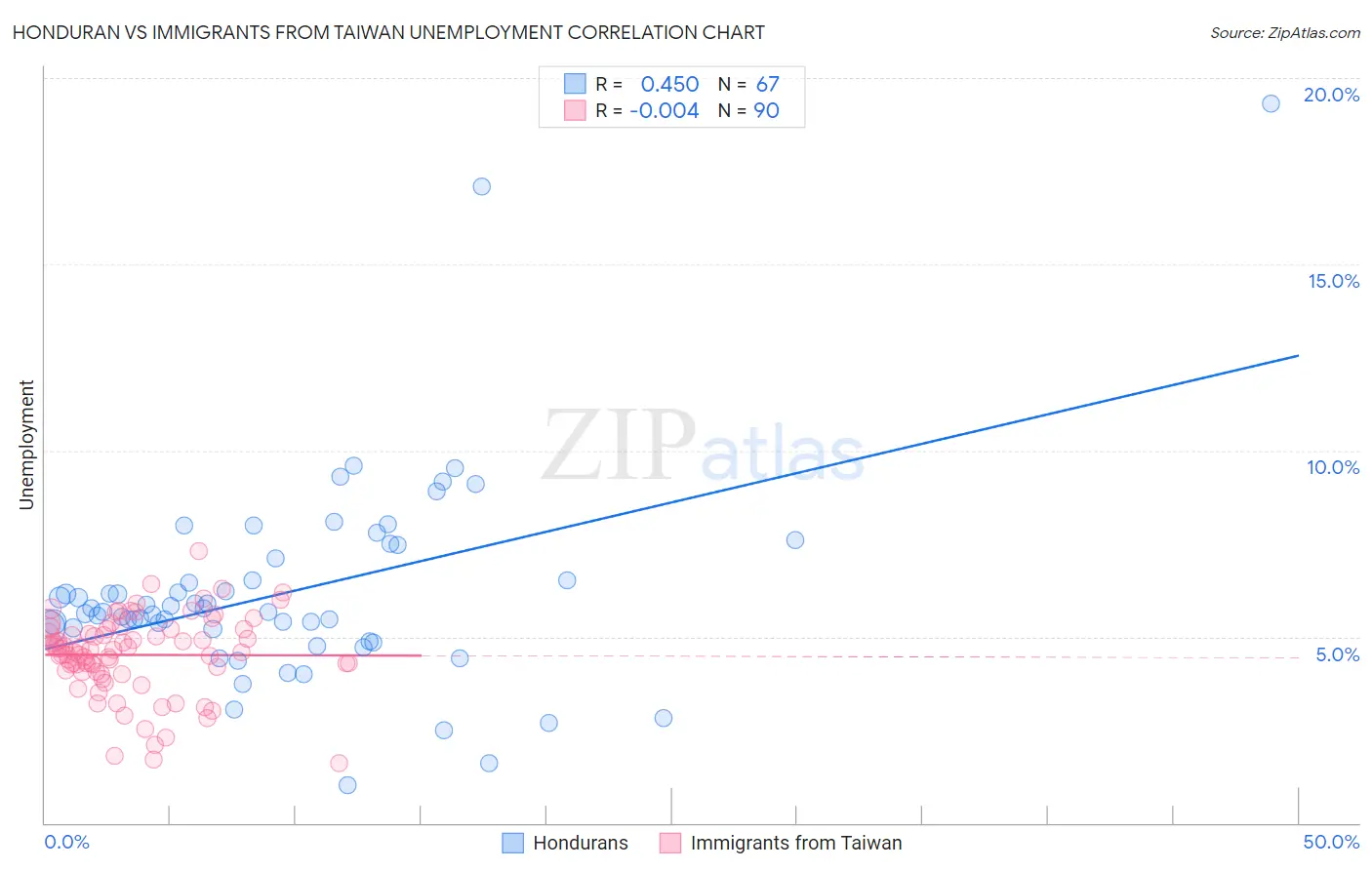 Honduran vs Immigrants from Taiwan Unemployment