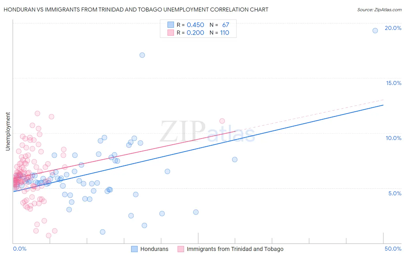 Honduran vs Immigrants from Trinidad and Tobago Unemployment