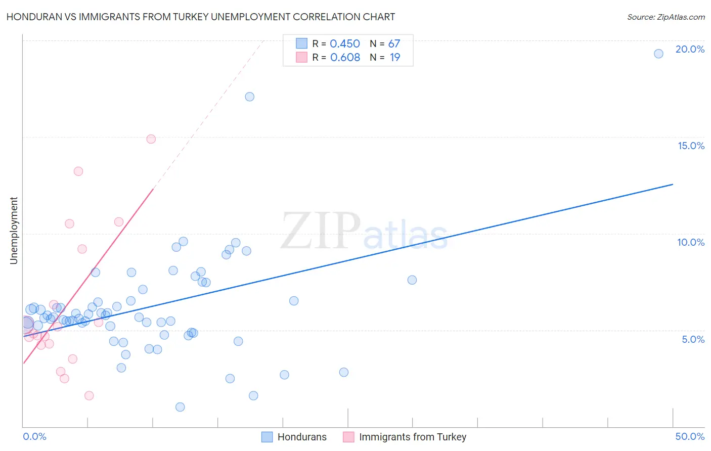 Honduran vs Immigrants from Turkey Unemployment