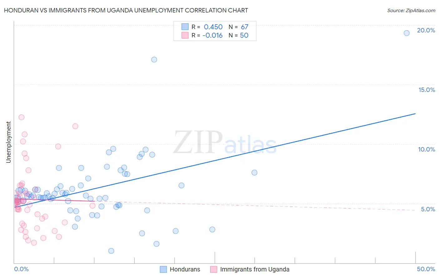 Honduran vs Immigrants from Uganda Unemployment