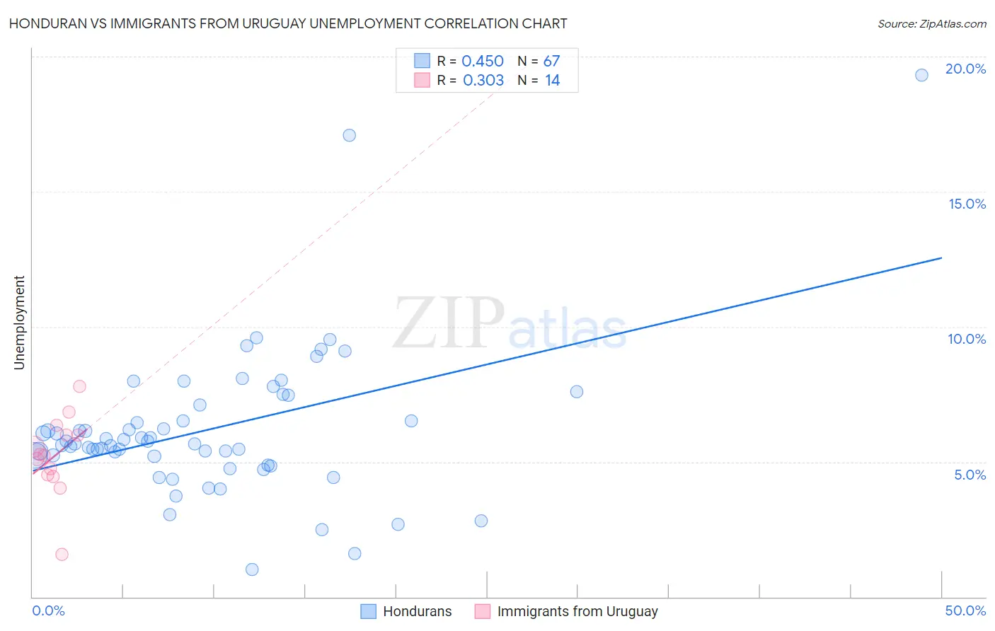 Honduran vs Immigrants from Uruguay Unemployment