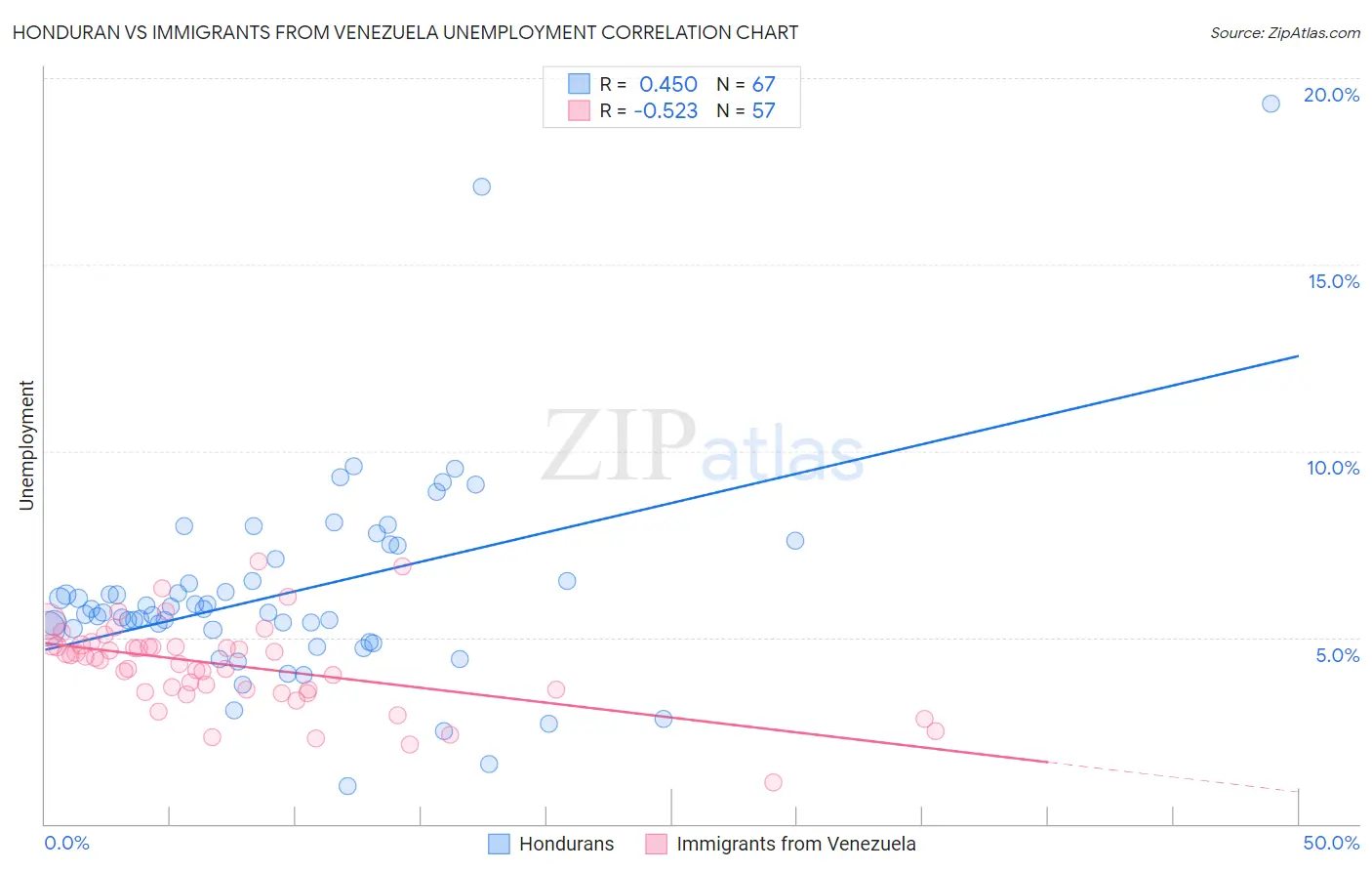 Honduran vs Immigrants from Venezuela Unemployment