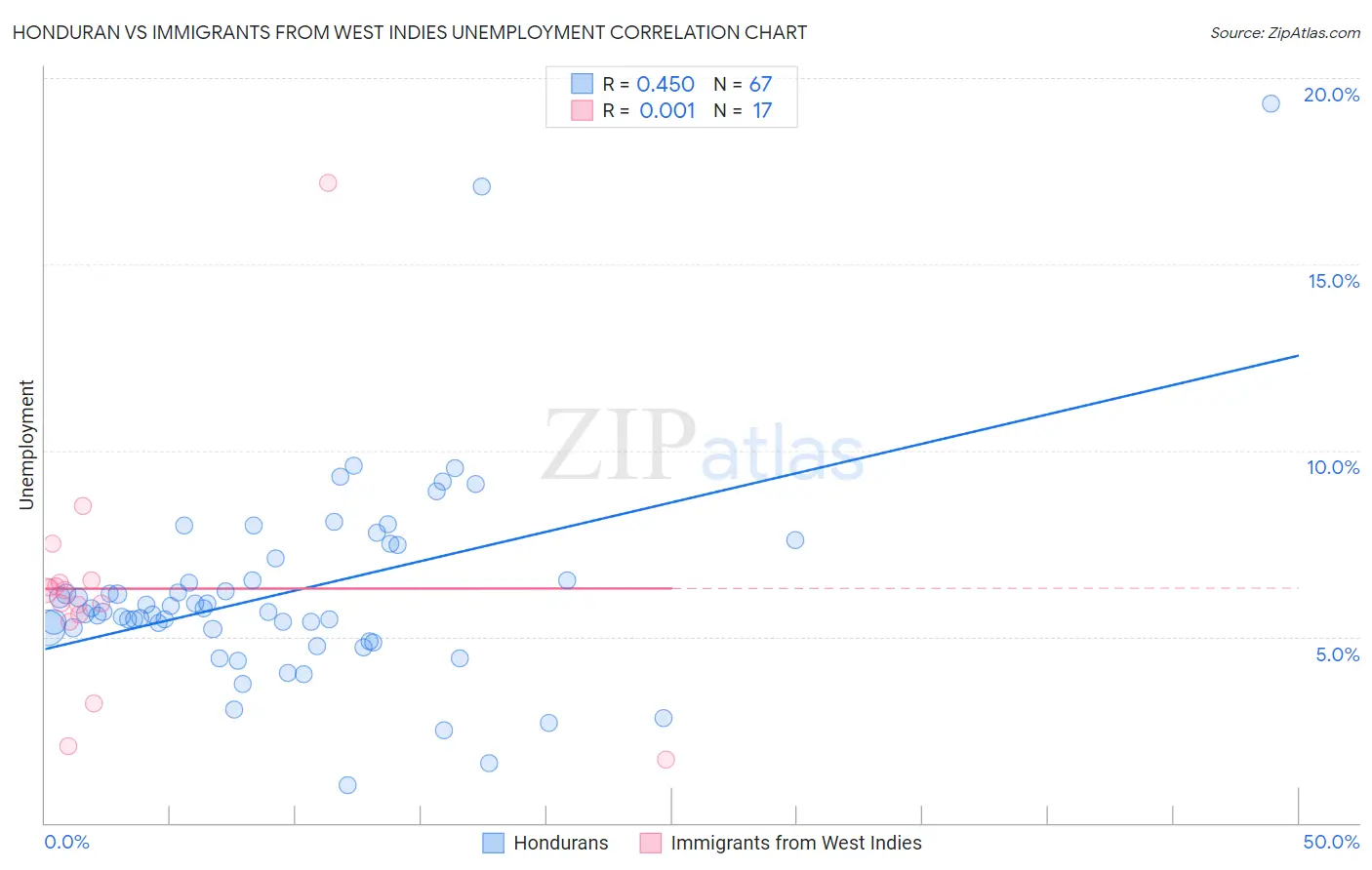 Honduran vs Immigrants from West Indies Unemployment