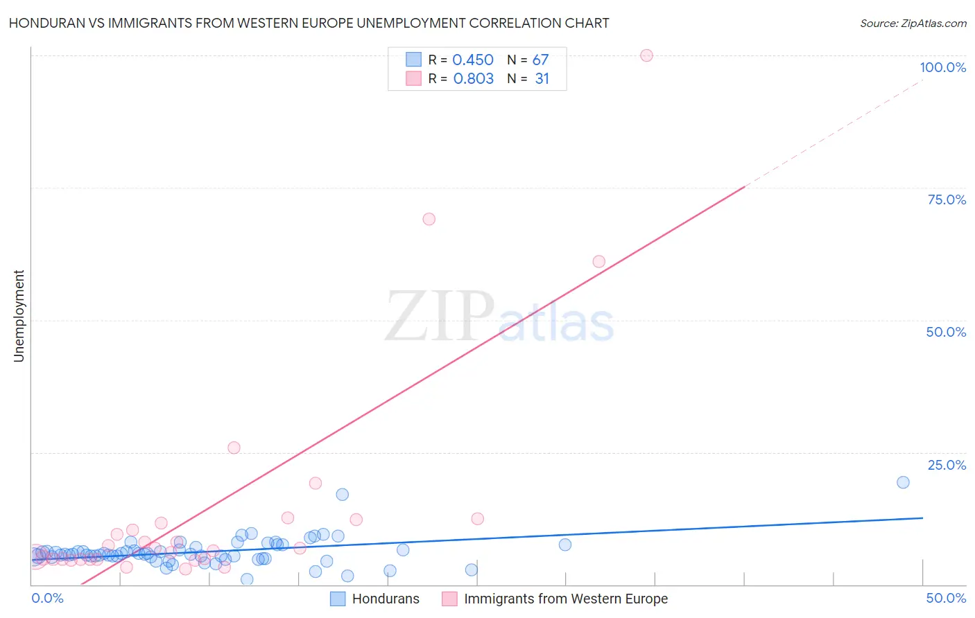 Honduran vs Immigrants from Western Europe Unemployment
