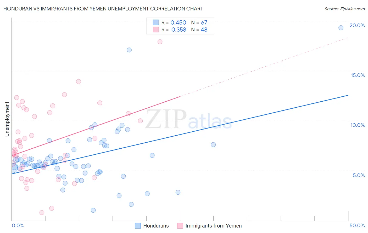 Honduran vs Immigrants from Yemen Unemployment