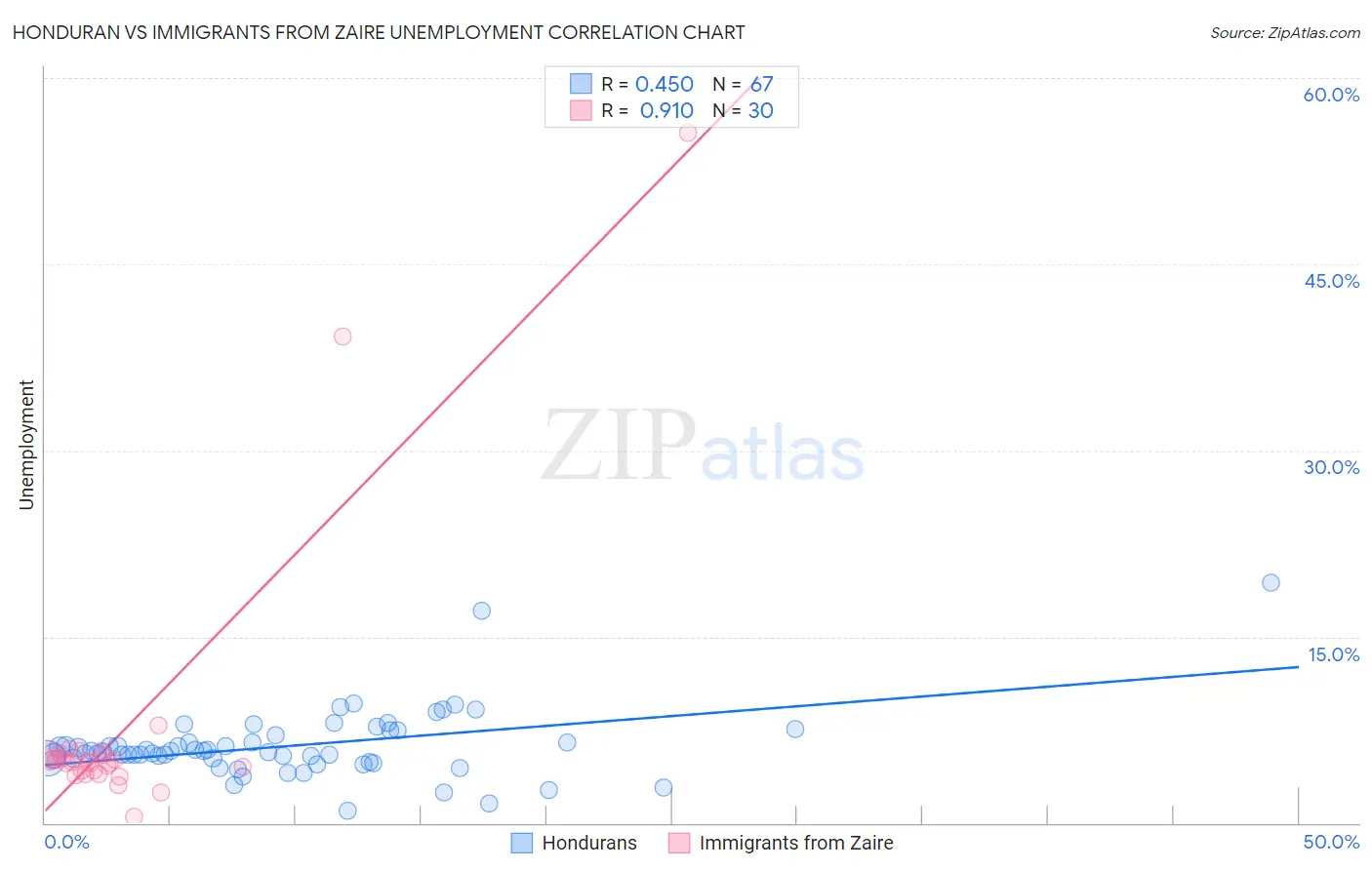 Honduran vs Immigrants from Zaire Unemployment