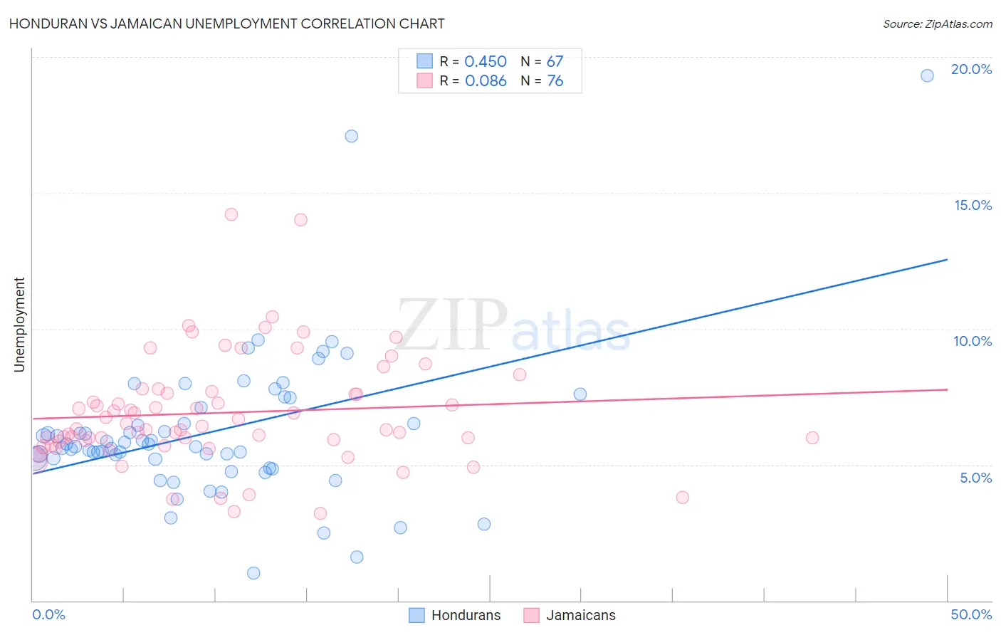 Honduran vs Jamaican Unemployment