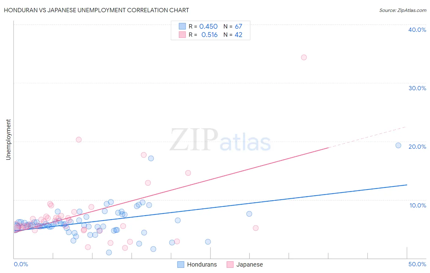 Honduran vs Japanese Unemployment