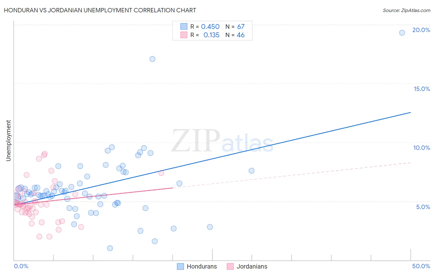 Honduran vs Jordanian Unemployment