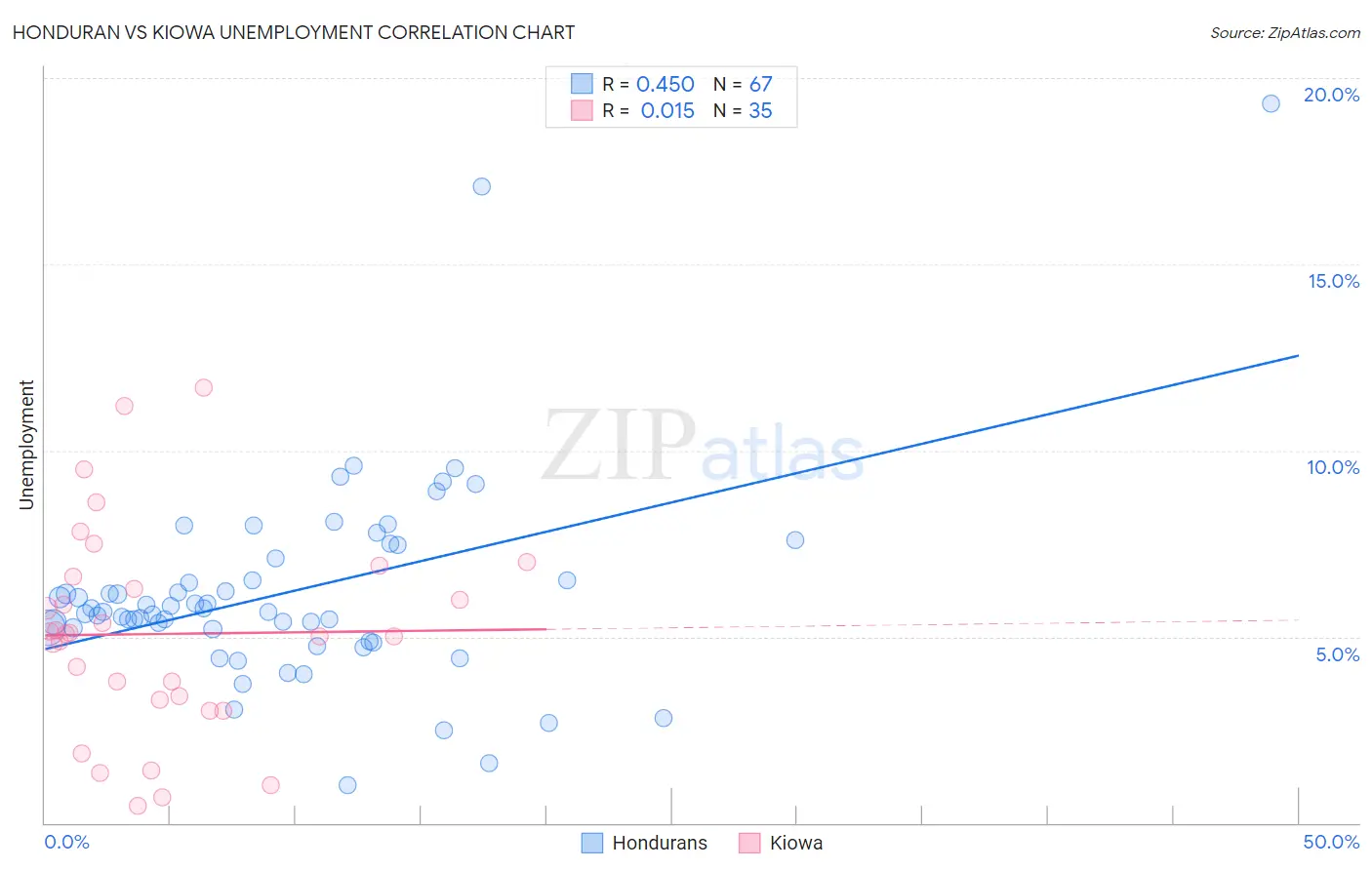 Honduran vs Kiowa Unemployment