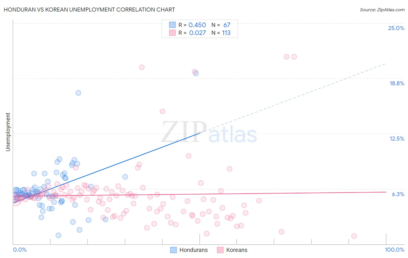 Honduran vs Korean Unemployment