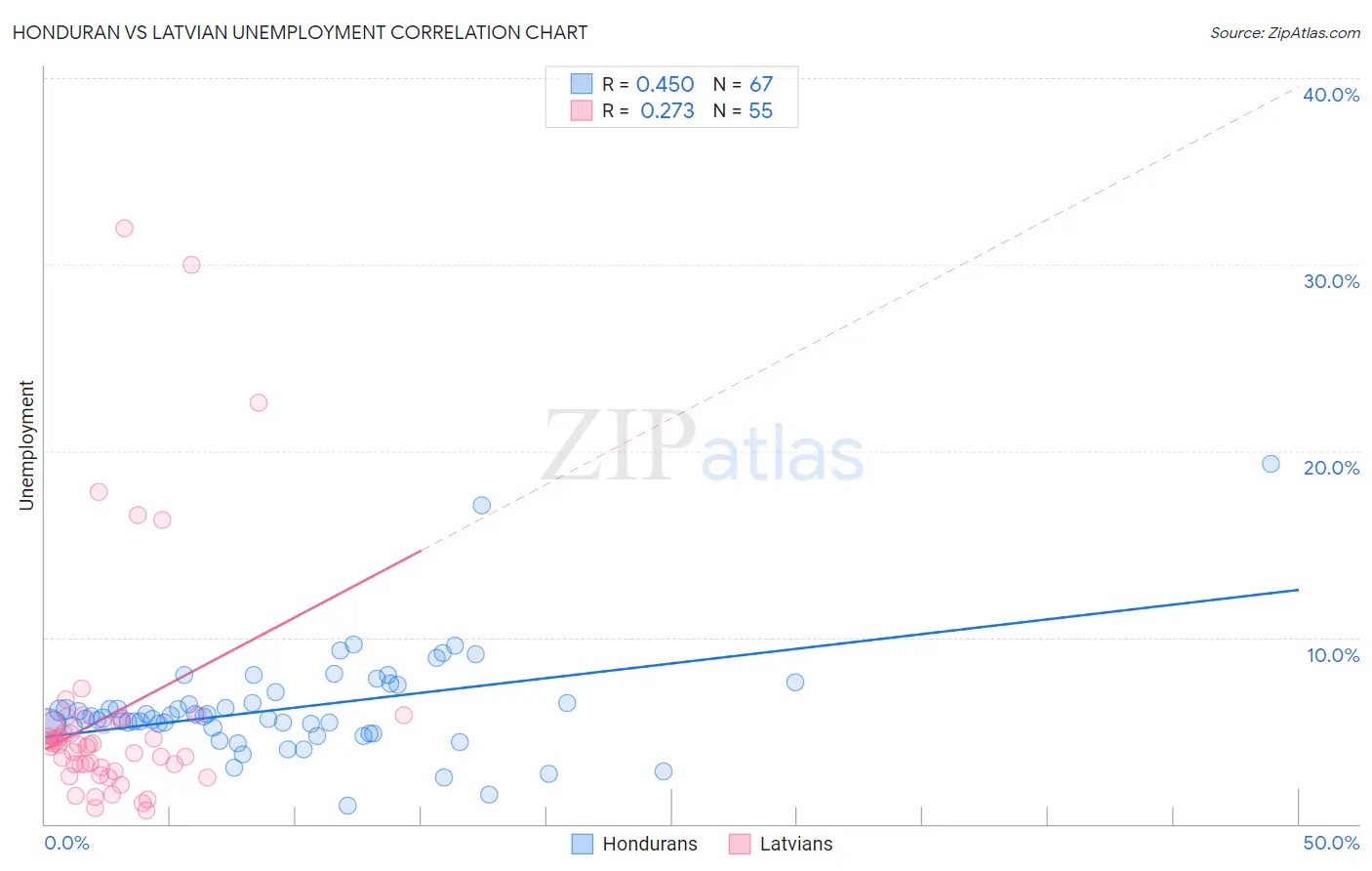 Honduran vs Latvian Unemployment