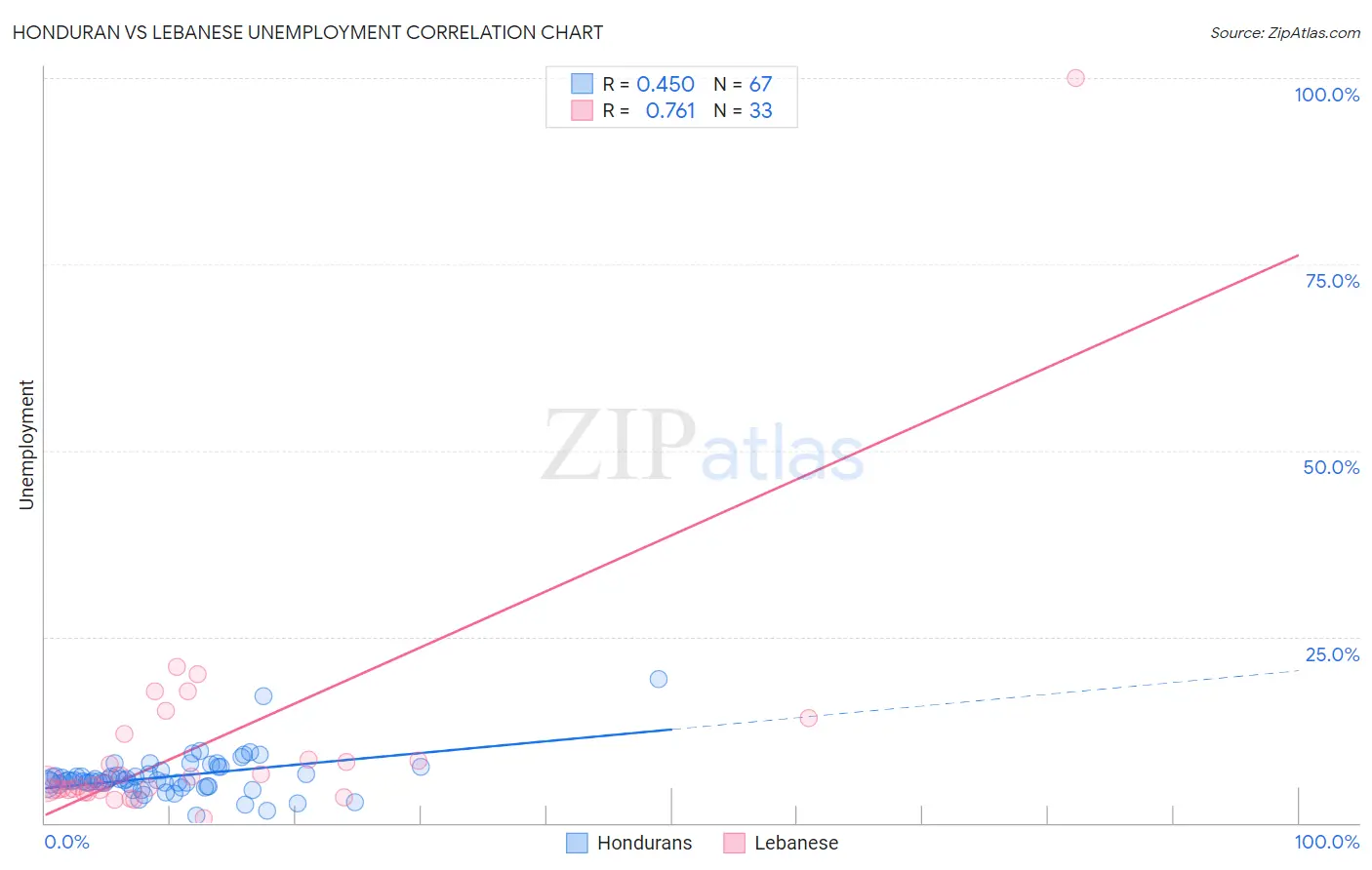 Honduran vs Lebanese Unemployment