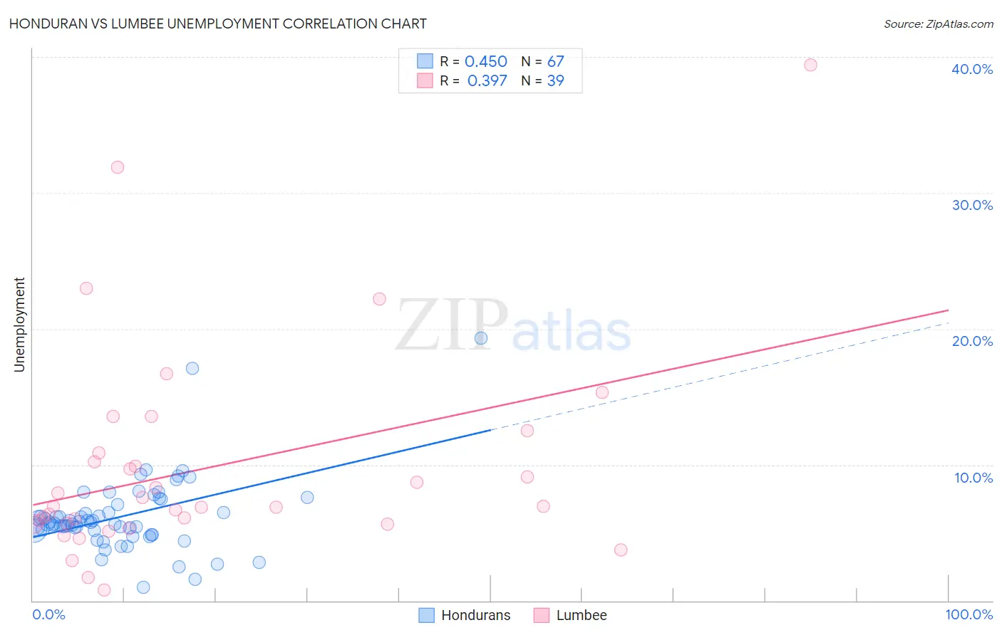 Honduran vs Lumbee Unemployment