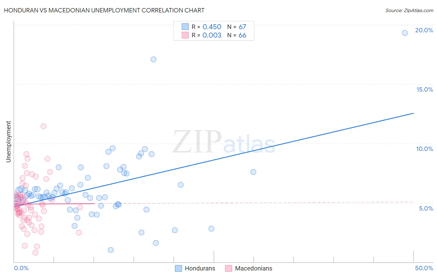 Honduran vs Macedonian Unemployment