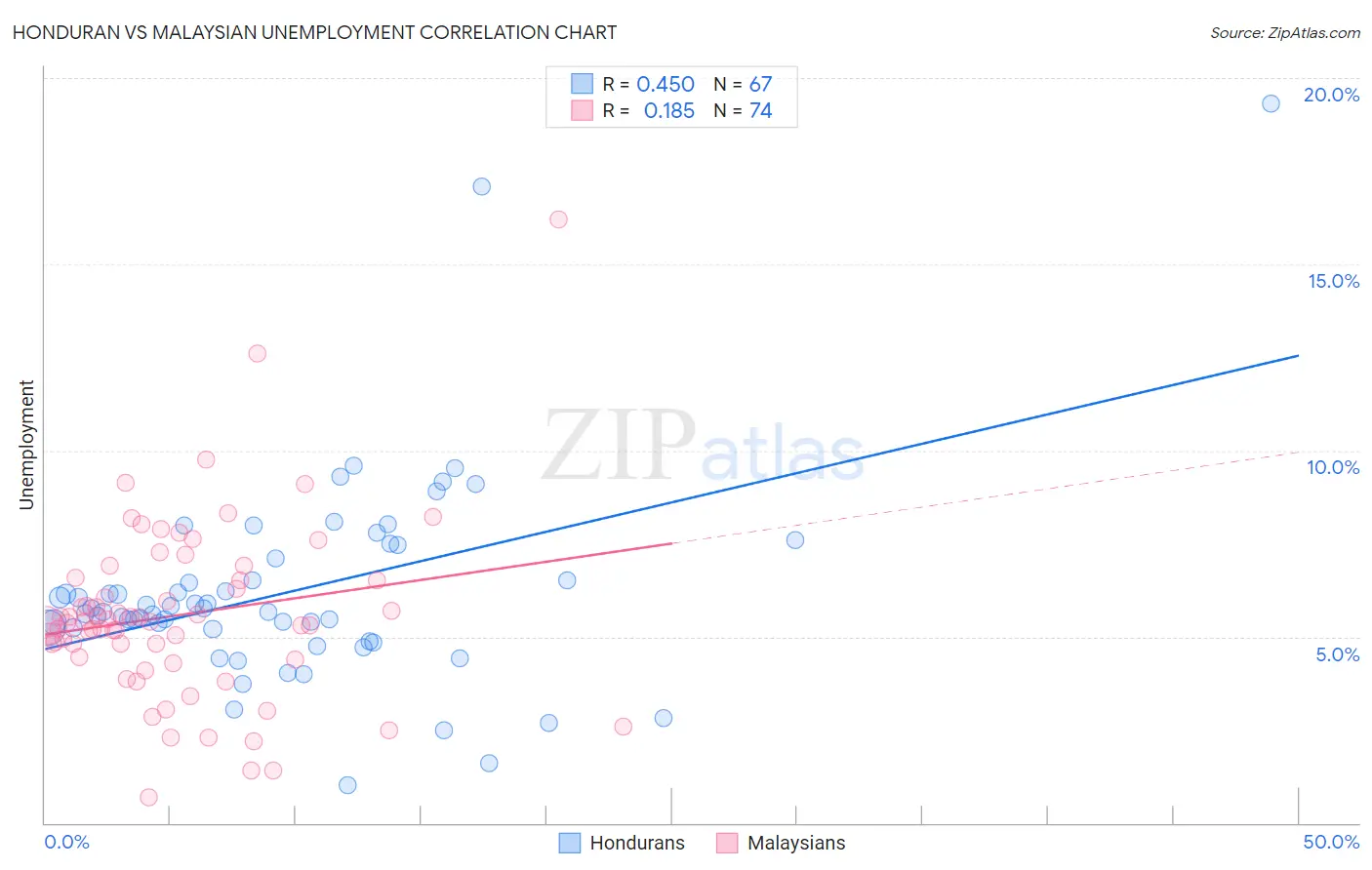 Honduran vs Malaysian Unemployment