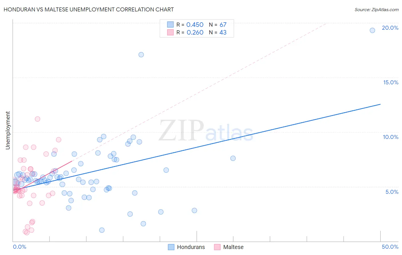 Honduran vs Maltese Unemployment