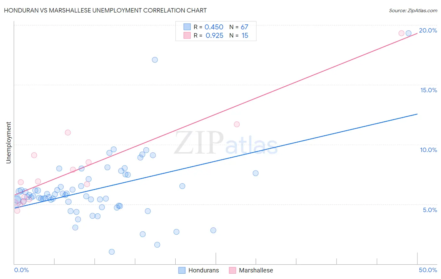 Honduran vs Marshallese Unemployment