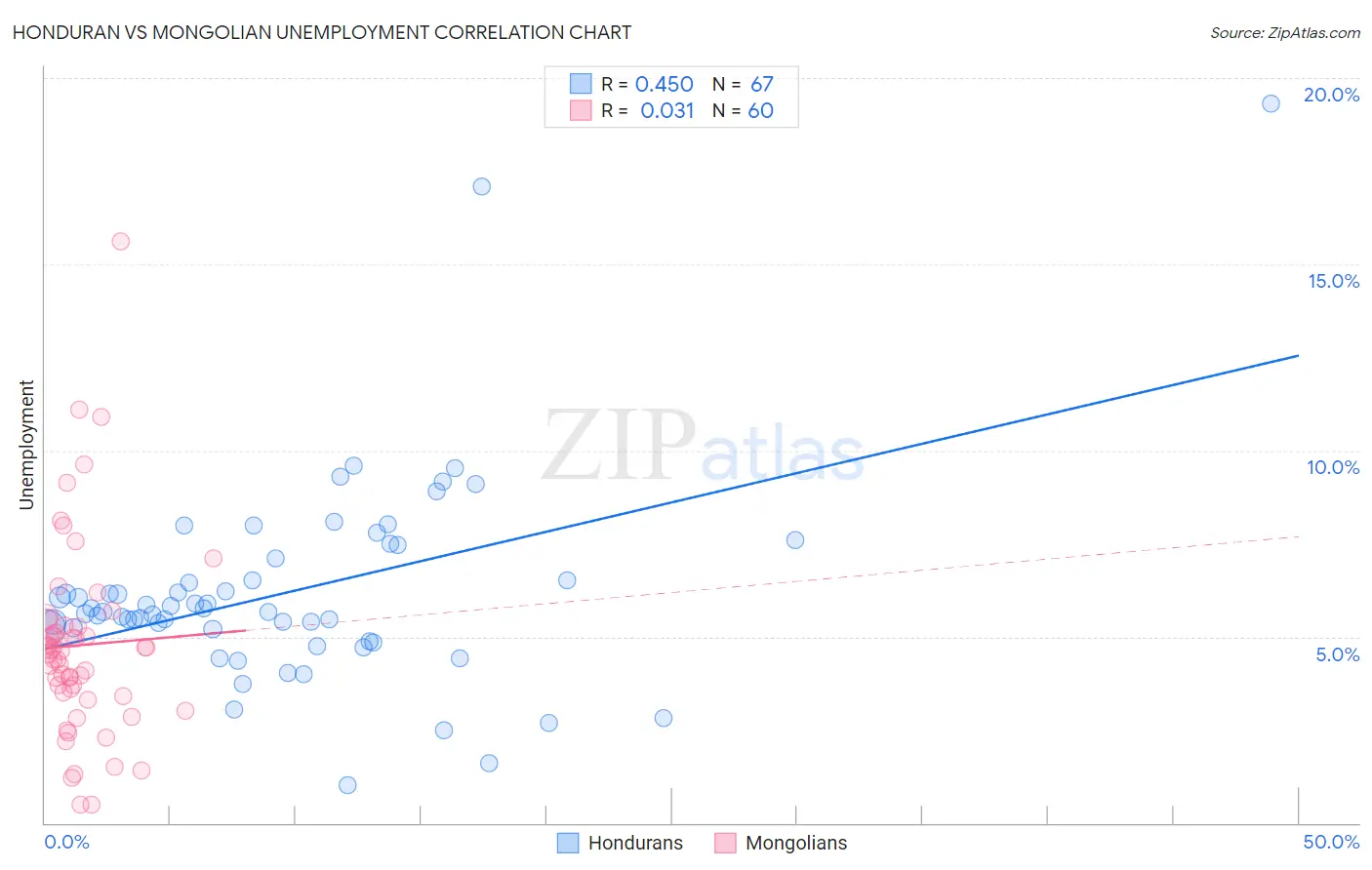 Honduran vs Mongolian Unemployment