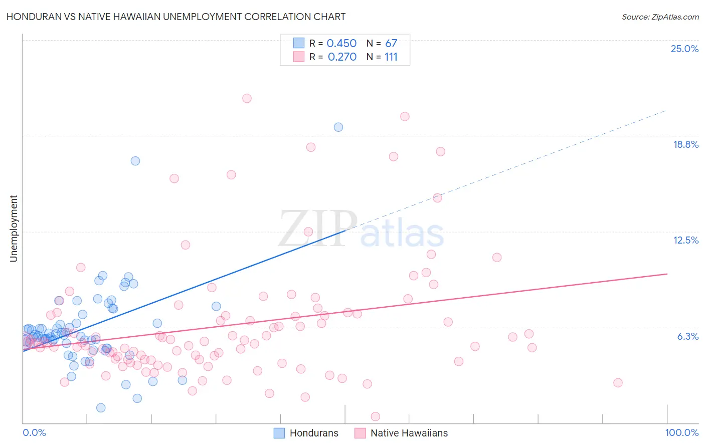 Honduran vs Native Hawaiian Unemployment