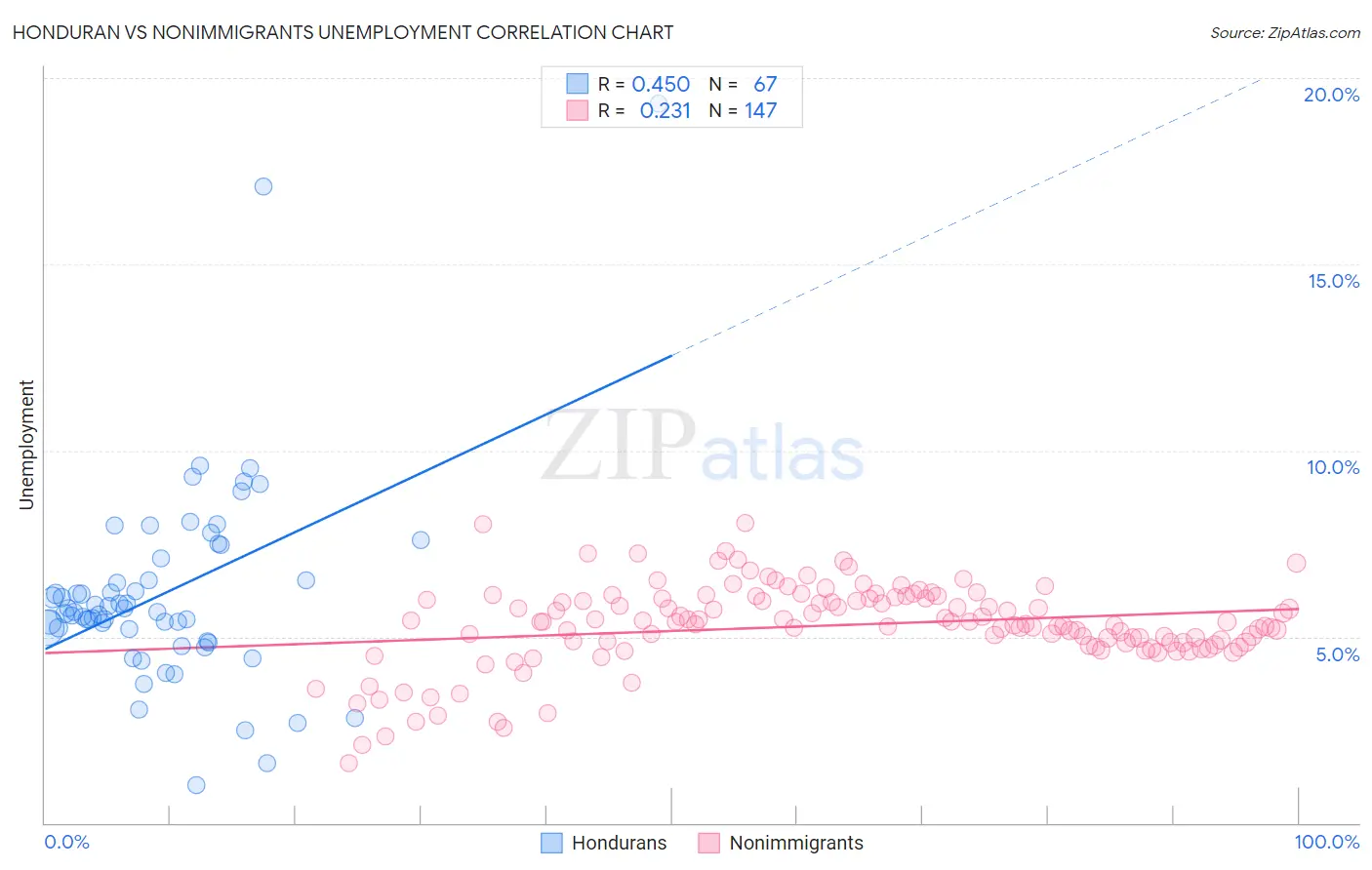 Honduran vs Nonimmigrants Unemployment