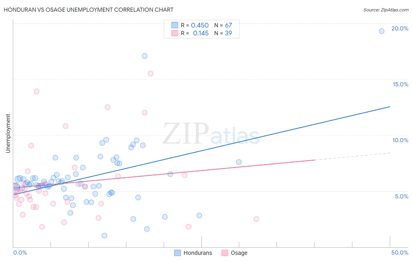 Honduran vs Osage Unemployment