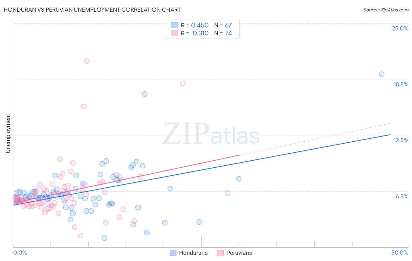 Honduran vs Peruvian Unemployment