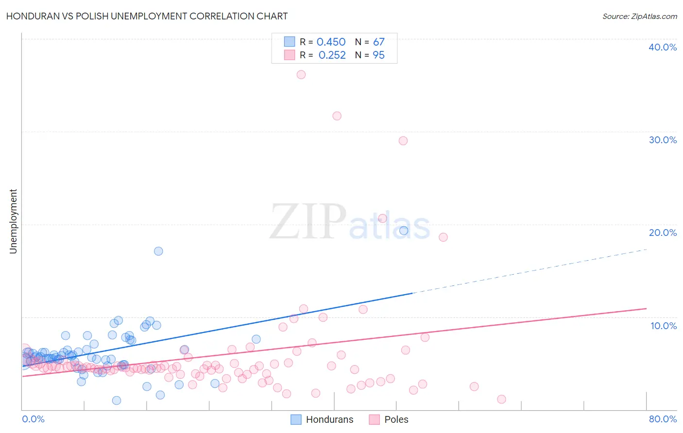 Honduran vs Polish Unemployment