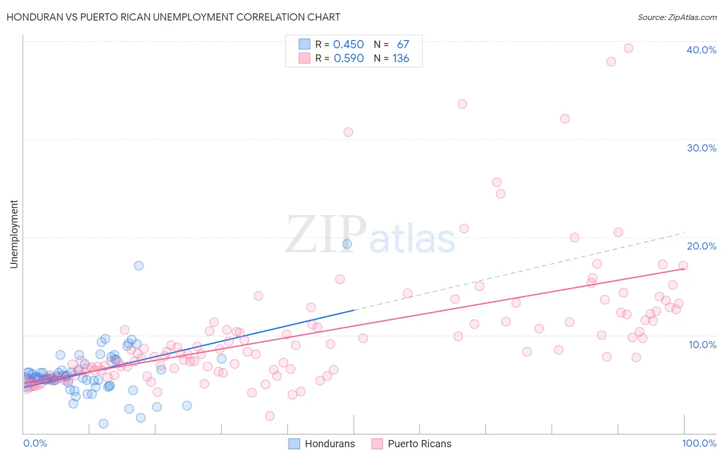Honduran vs Puerto Rican Unemployment