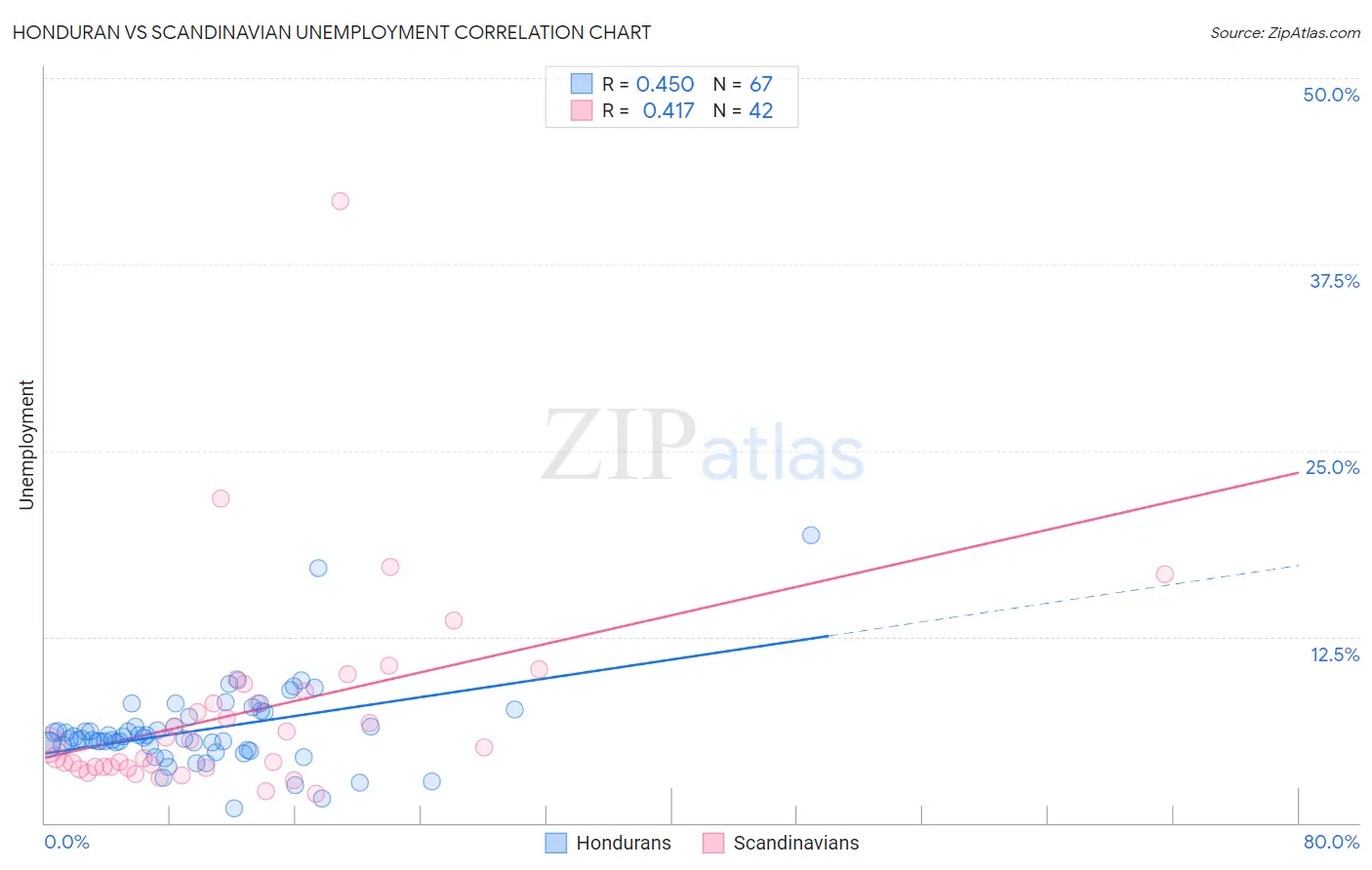 Honduran vs Scandinavian Unemployment