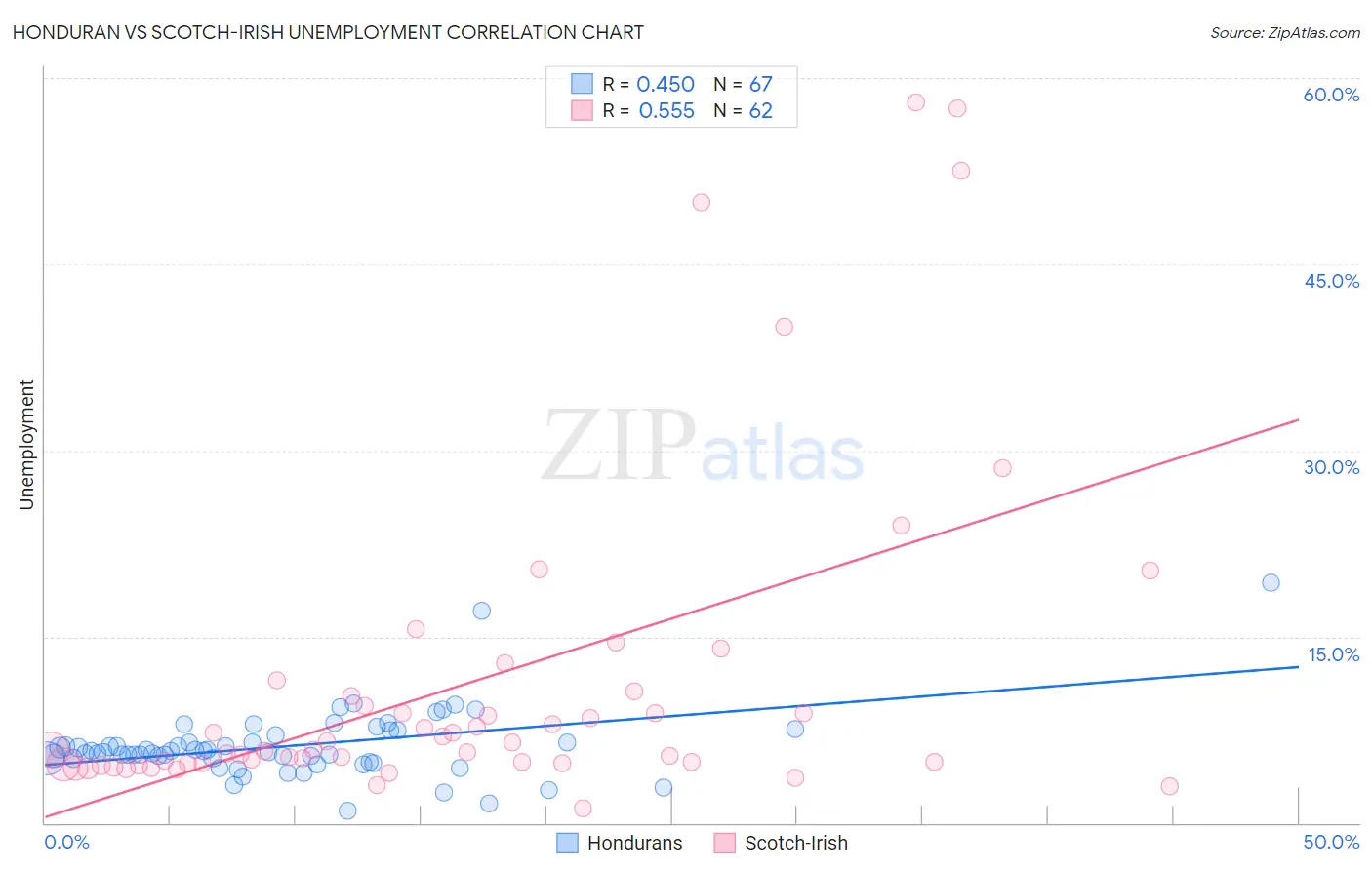 Honduran vs Scotch-Irish Unemployment