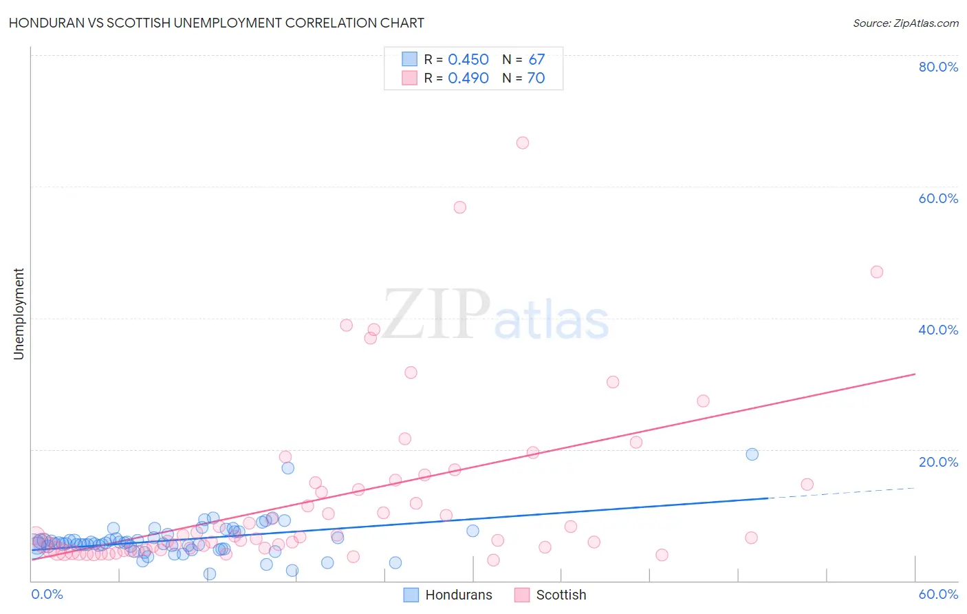 Honduran vs Scottish Unemployment