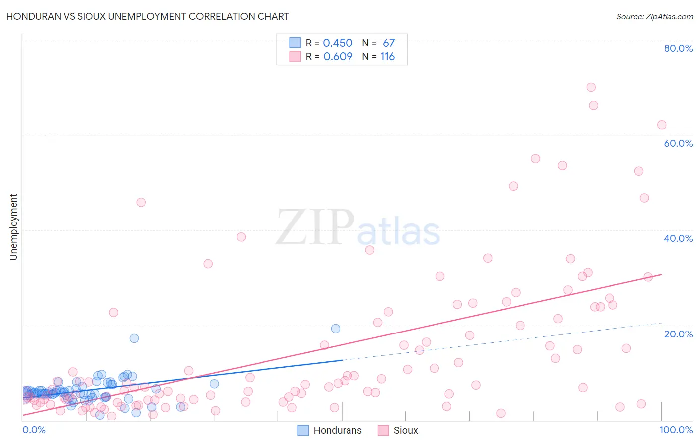 Honduran vs Sioux Unemployment