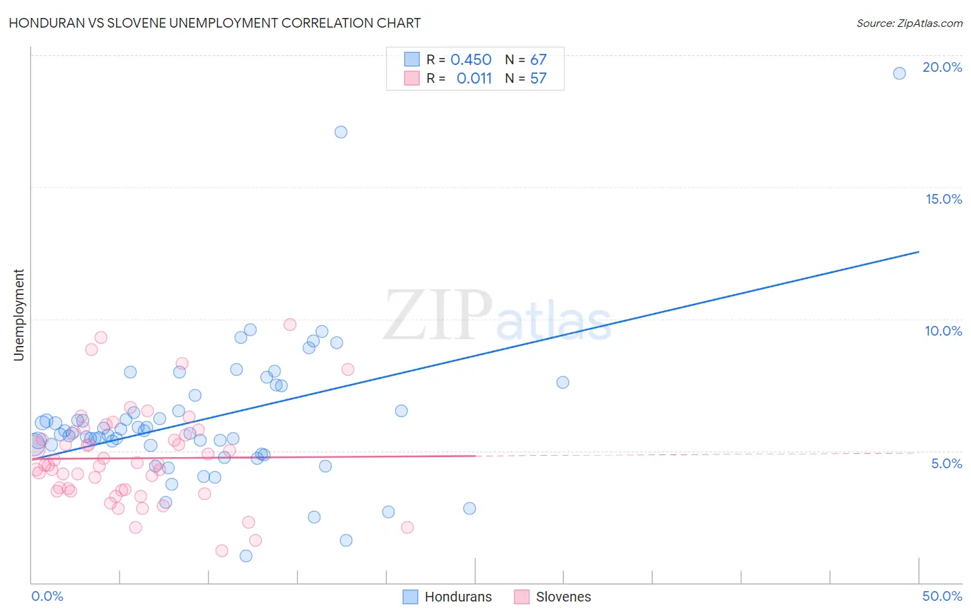 Honduran vs Slovene Unemployment