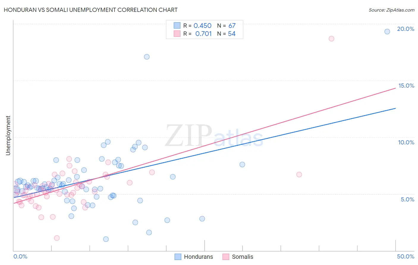 Honduran vs Somali Unemployment