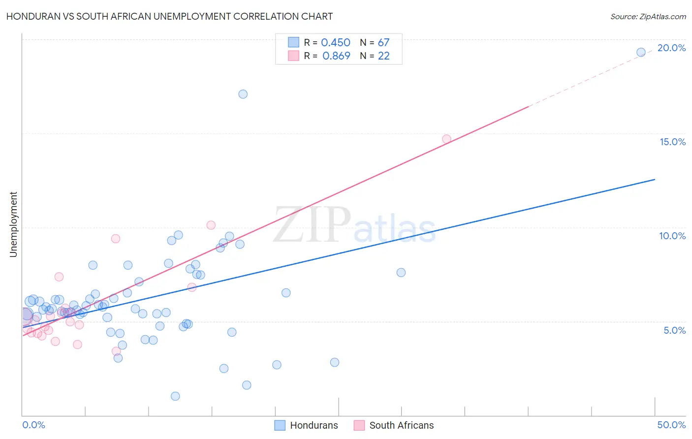 Honduran vs South African Unemployment