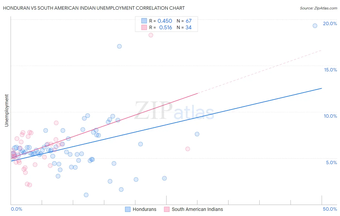 Honduran vs South American Indian Unemployment