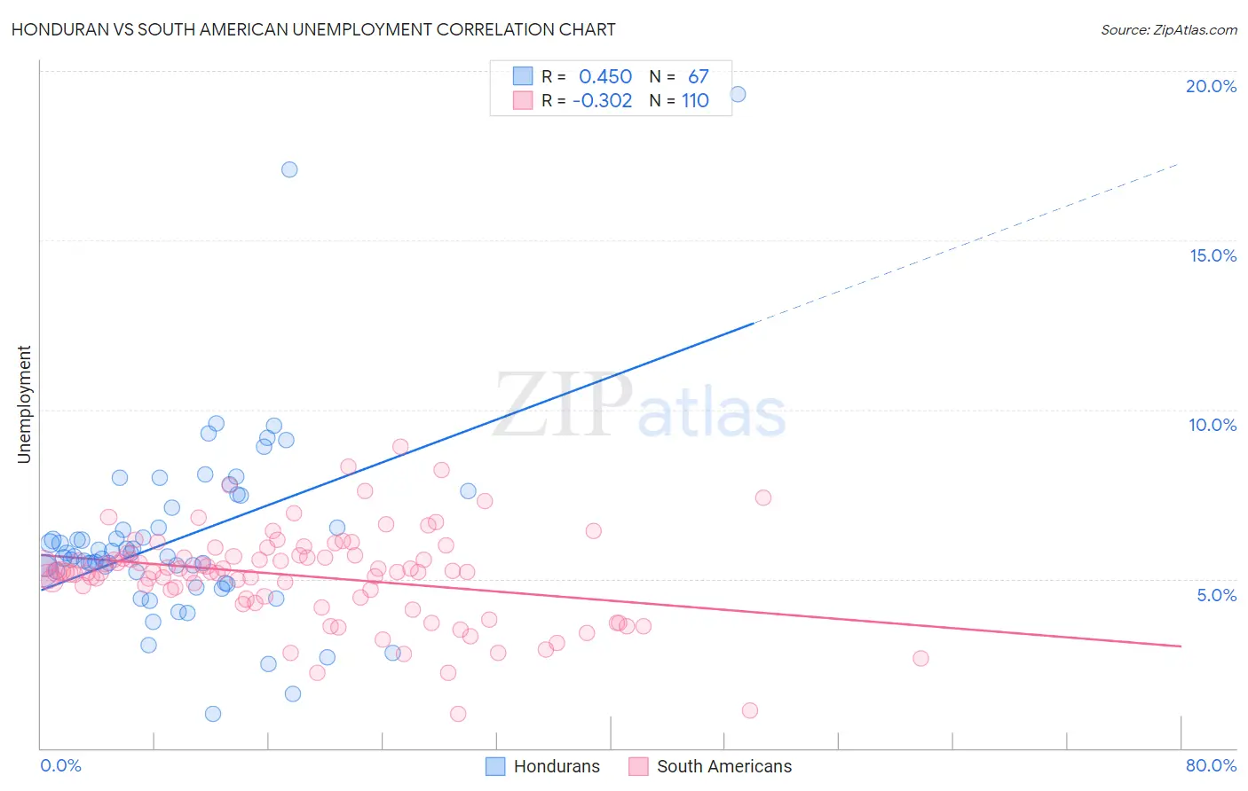 Honduran vs South American Unemployment