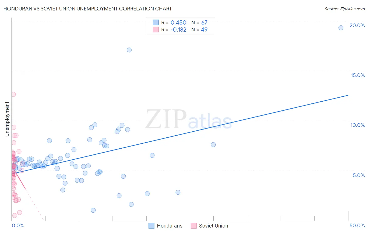 Honduran vs Soviet Union Unemployment
