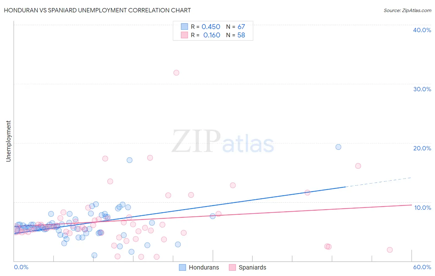 Honduran vs Spaniard Unemployment