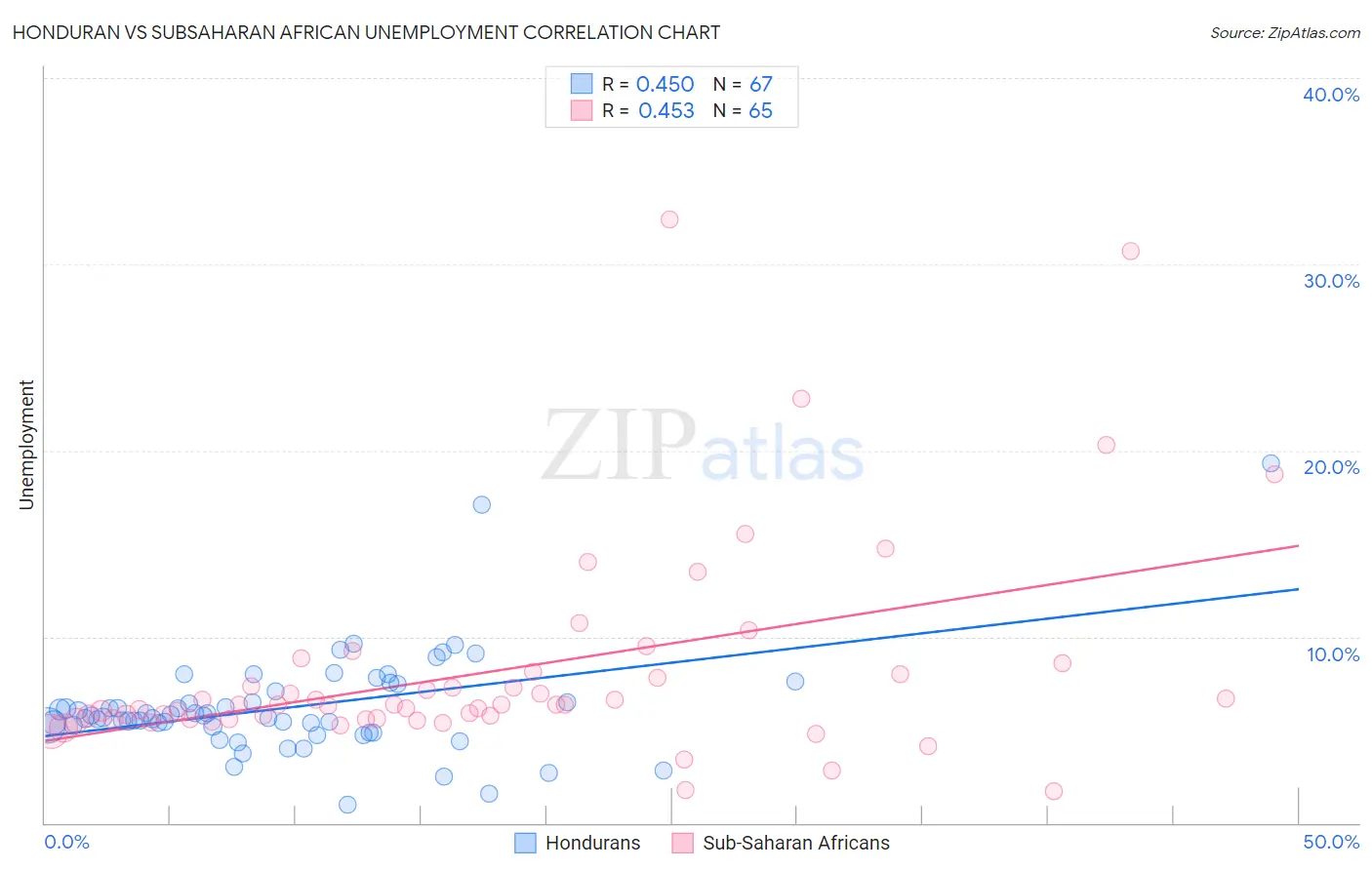 Honduran vs Subsaharan African Unemployment